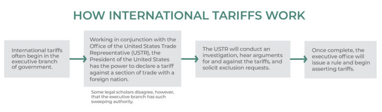 How international tariffs work