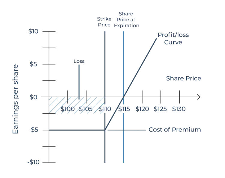 Profit loss graph example 2 (small loss)