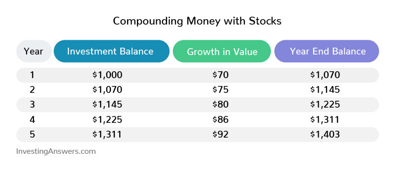 Compounding money with stocks