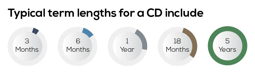 CD Account Term Lengths