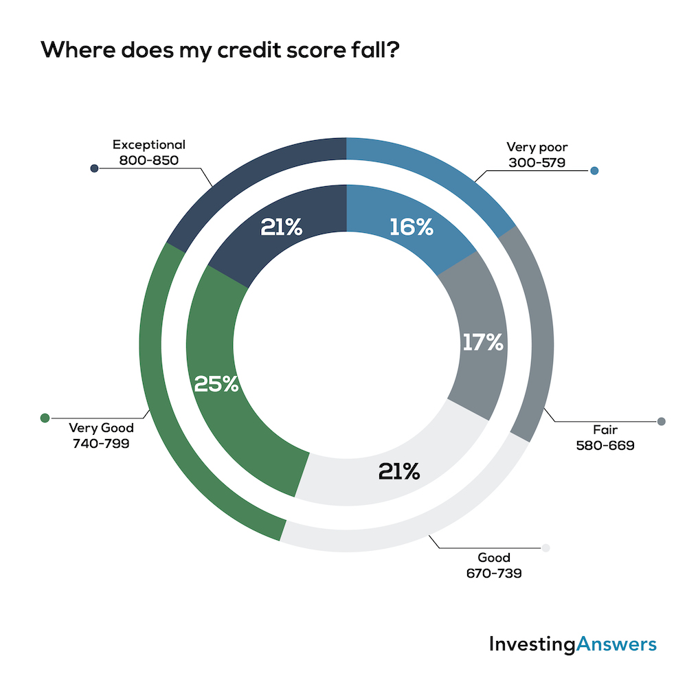Where does my credit score fall?