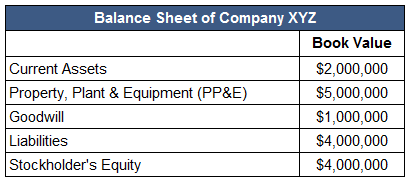 Goodwill Valuation Chart