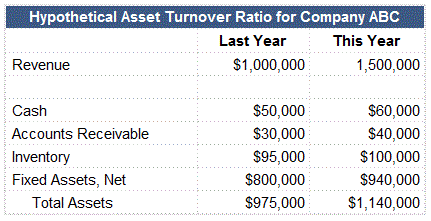 total asset turnover