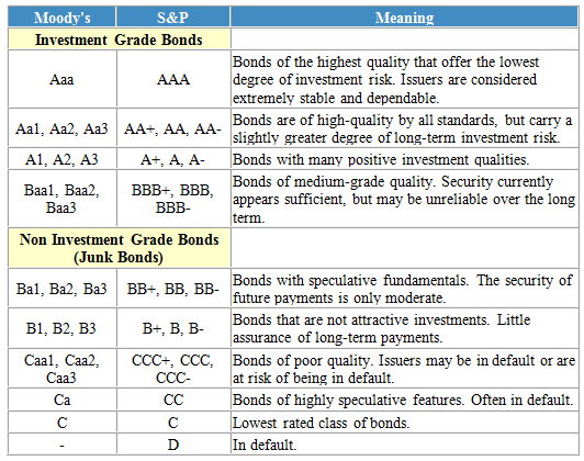 Bond Rating(2)