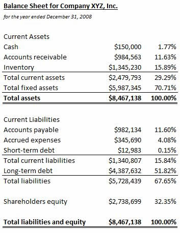 common size balance sheet definition example investinganswers cash flow statement income