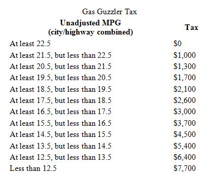 Gas Guzzler Tax Definition Example Investinganswers