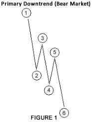 primary downtrend