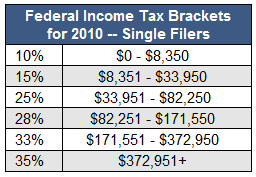 def -- progressive tax