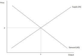 S&D chart