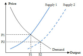 supply shift(1)