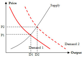 demand shift