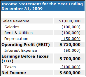 Earnings Before Interest and Taxes (EBIT): Formula and Example