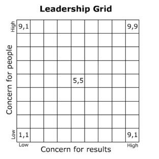 Leadership Grid