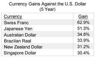 08-11-currency-gains
