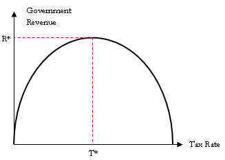 laffer curve example chart