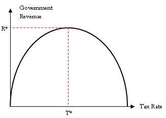 fordøje Royal familie entanglement Laffer Curve Definition & Example | InvestingAnswers