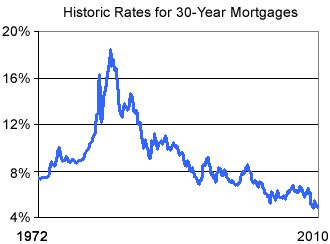 historic-mortgage-rates
