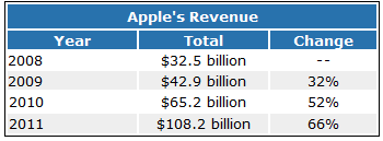 apple-revenue-08-11