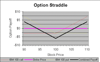 option-straddle