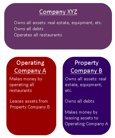 Structure of an Opco Propco Deal