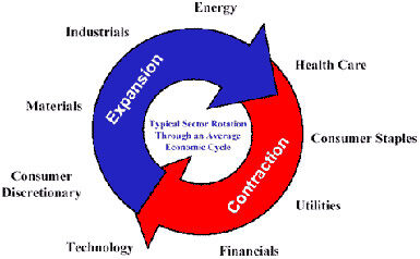 Sector Rotation - Definition and Example