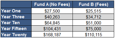 Mutual Fund Fee Table