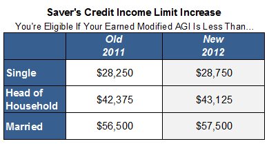 2012 Tax Changes Savers Credit