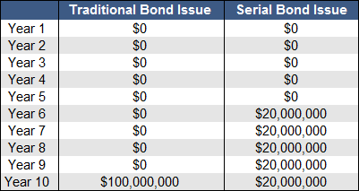 definition -- serial bond