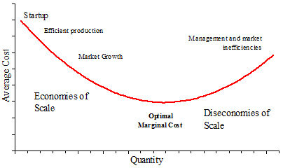 diseconomies of scale