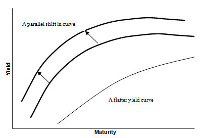 yield curve risk image