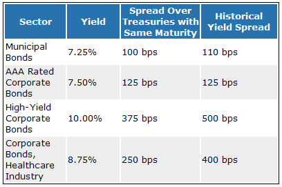 Yield Spread Example