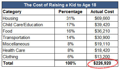 The Cost Of Raising A Kid To Age 18