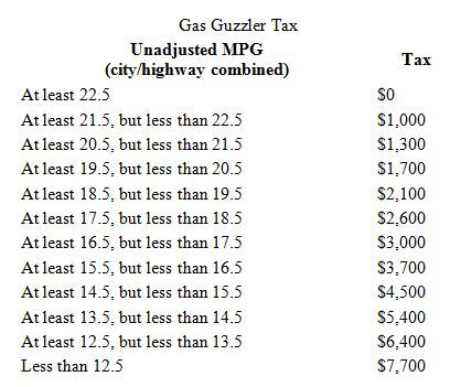 Gas Guzzler Tax