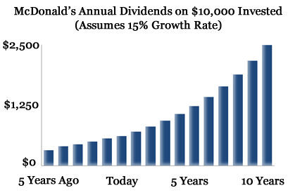 McDonaldsDivGrowth