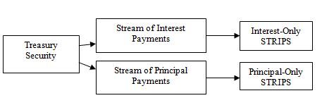 Principal-Only STRIPS