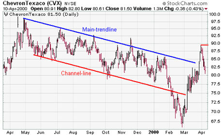 CVX chart