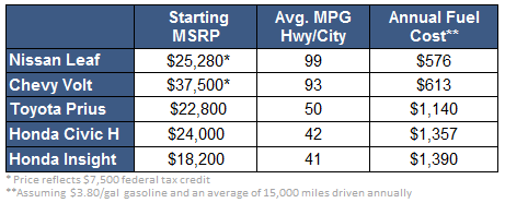 Top 5 Cars MPG Table
