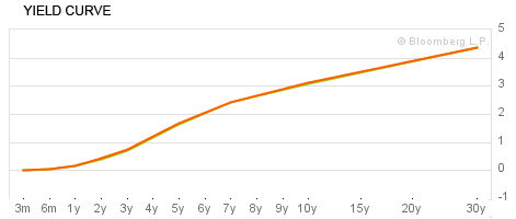 yield curve