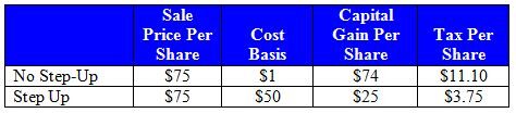 Step-Up in Basis