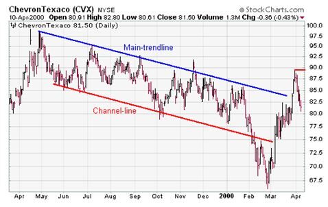 Support and Resistance