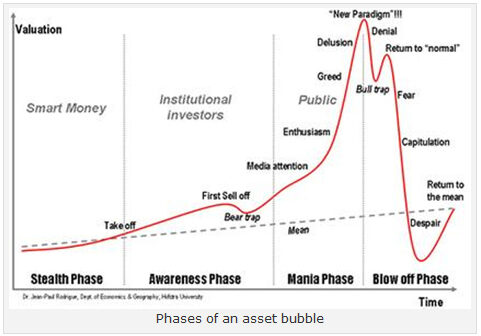 asset-bubble-phases