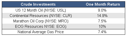 crude-investments-chart