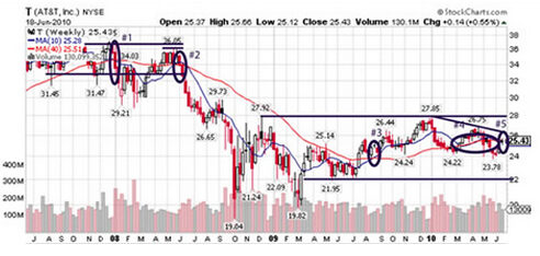 Death Cross Example