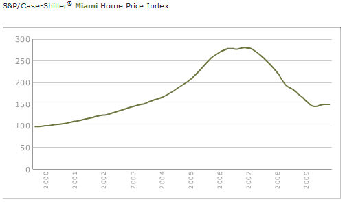 miami-home-price-chart