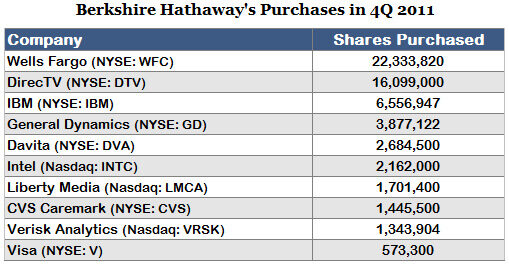 03-14-12-buffett-purchases