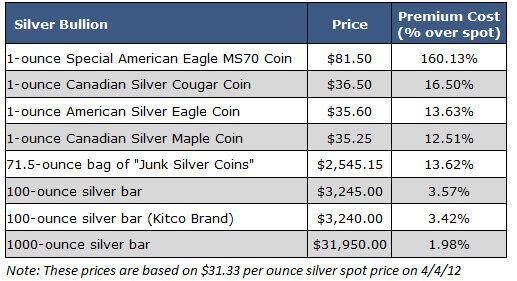 Silver Bullion Table