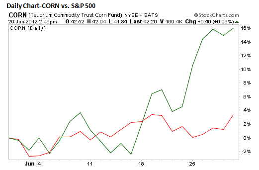 corn-chart