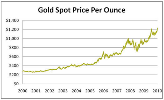 05-12-10-bb-gold-graph