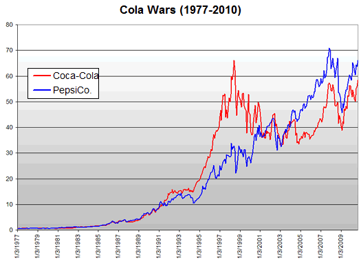 09-10-10-buffett-mistakes-cola-wars