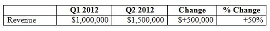 Quarter over Quarter